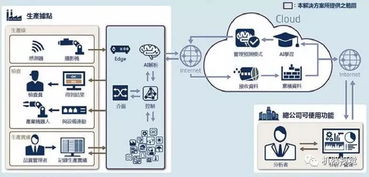 全球人工智能與制造業(yè)融合的現(xiàn)狀、挑戰(zhàn)與系統(tǒng)集成服務前瞻